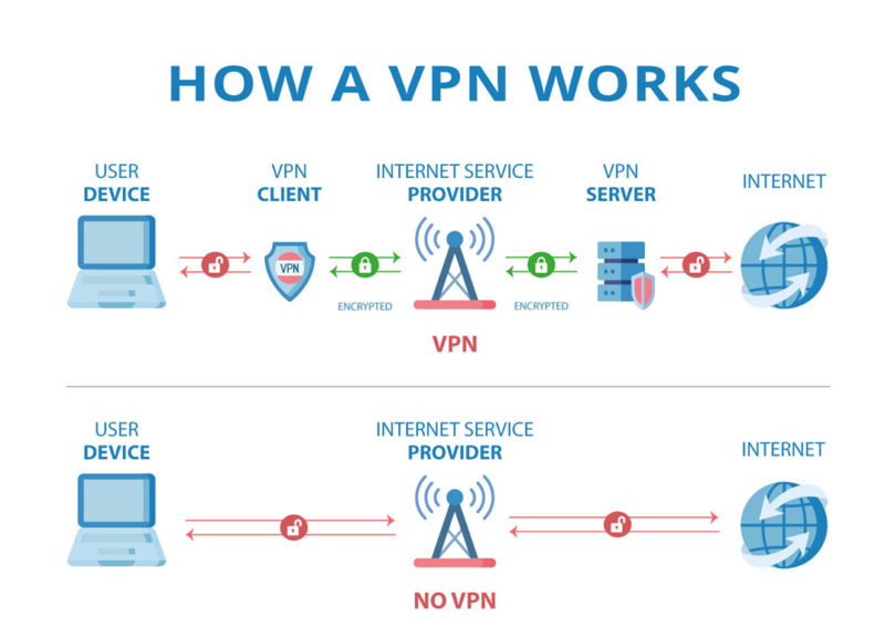 How VPNs Work